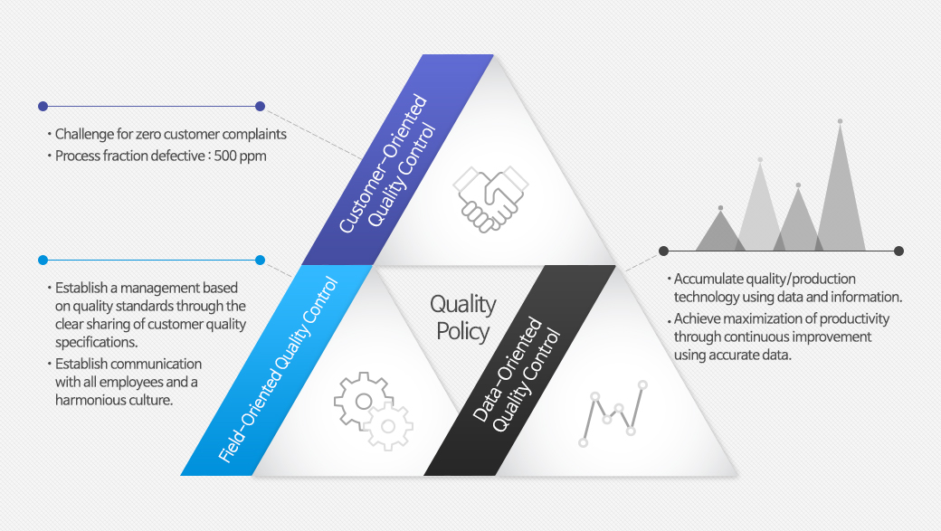 Quality Policy:Customer-Oriented Quality Control -Challenge for zero customer complaints-Process fraction defective: 500 ppmField-Oriented Quality Control-Establish a management based on quality standards through the clear sharing of customer quality specifications.-Establish communication with all employees and a harmonious culture.Data-Oriented Quality Control-Accumulate quality/production technology using data and information.-Achieve maximization of productivity through continuous improvement using accurate data.