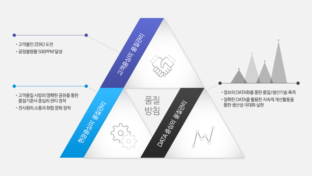 품질방침 - 고객중심의 품질관리(고객불만 ZERO 도전, 공정불량율 500PPM 달성), 현장중심의 품질관리(고객품질 시방의 명확한 공유를 통한 품질기준서 중심의 관리 정착, 전사원의 소통과 화합 문화 정착), DATA 중심의 품질관리(정보의 DATA화를 통한 품질/생산기술 축적, 정확한 DATA를 활용한 지속적 개선활동을 통한 생산성 극대화 실현, 정확한 분석과 지속적 개선활동을 통한 생산성 극대화 실현 )